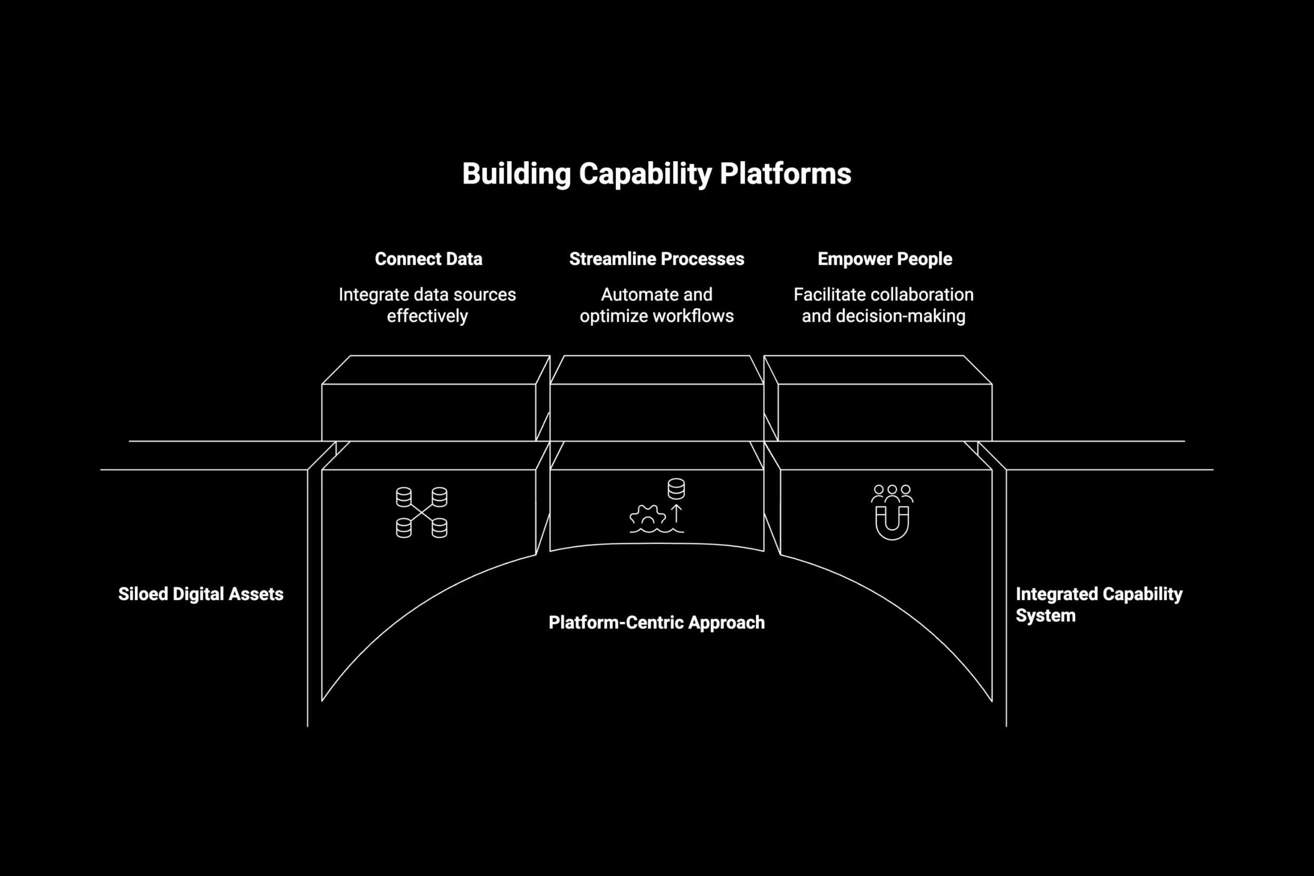 Intelligent technology solutions for platforms & AI