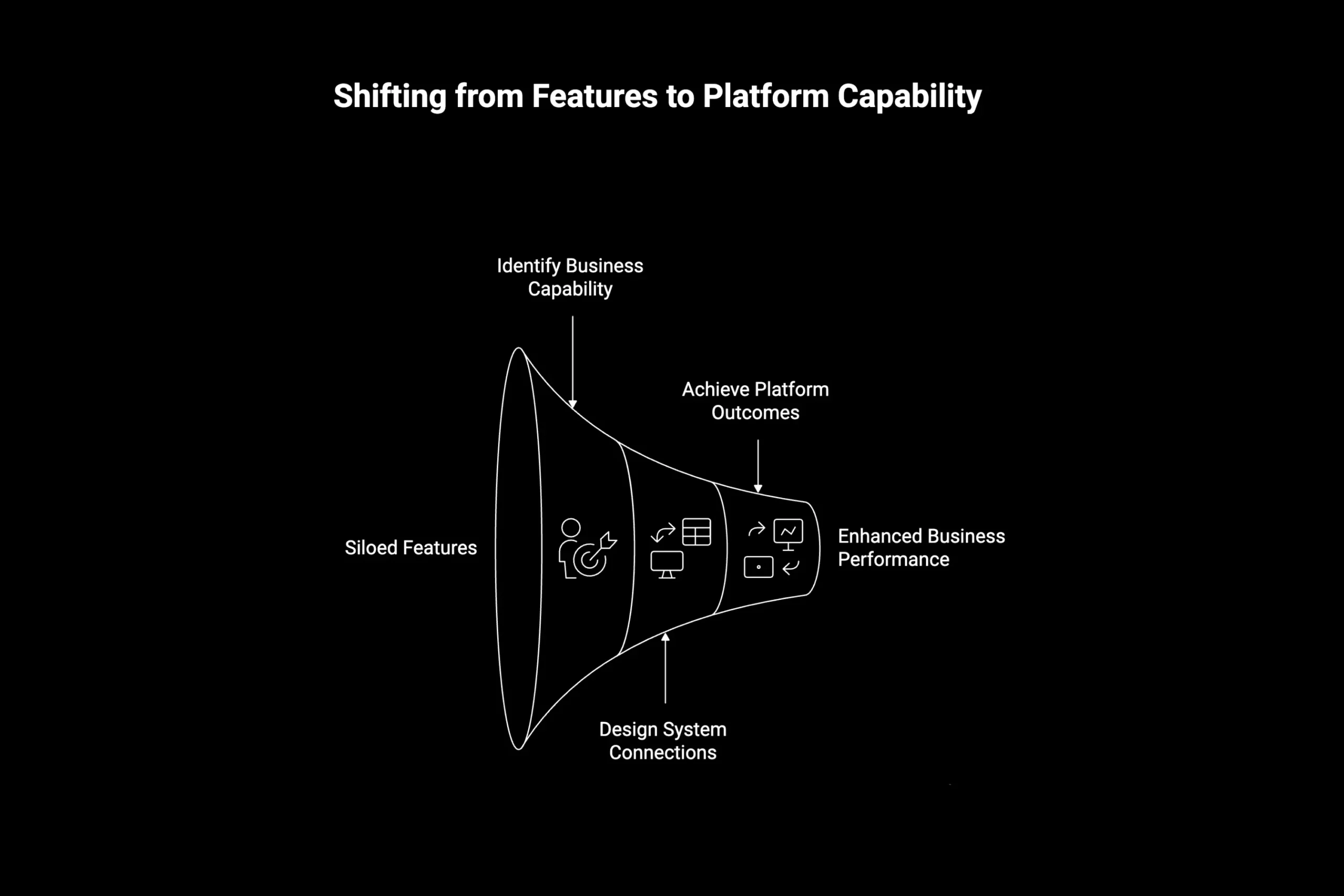 Intelligent technology solutions: Platforms, AI & Integration