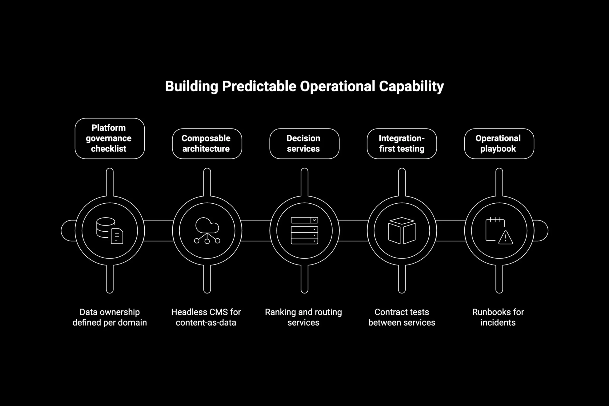 Intelligent technology solutions: Platforms, AI & Integration