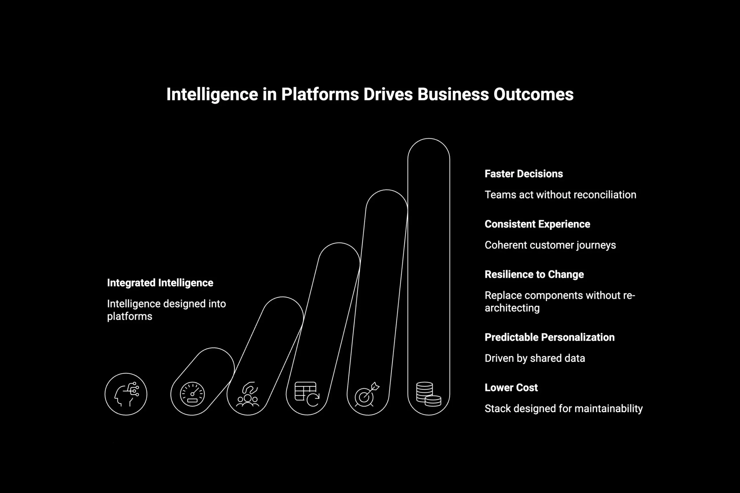 Intelligent technology solutions: Platforms, AI & Integration